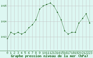 Courbe de la pression atmosphrique pour Hyres (83)