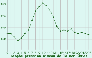 Courbe de la pression atmosphrique pour Selonnet (04)
