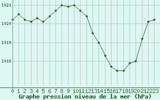 Courbe de la pression atmosphrique pour Castellbell i el Vilar (Esp)