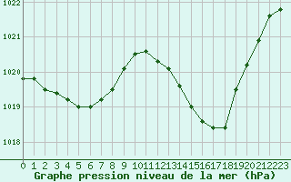 Courbe de la pression atmosphrique pour Nmes - Garons (30)