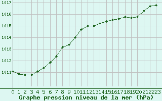 Courbe de la pression atmosphrique pour Herserange (54)