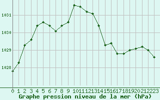 Courbe de la pression atmosphrique pour Trgueux (22)