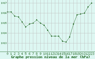 Courbe de la pression atmosphrique pour Strasbourg (67)