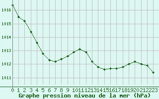 Courbe de la pression atmosphrique pour Boulogne (62)
