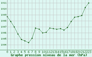 Courbe de la pression atmosphrique pour Hyres (83)