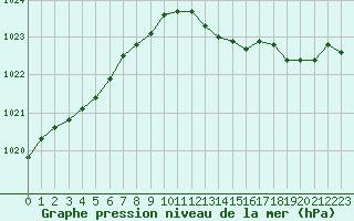 Courbe de la pression atmosphrique pour Bridel (Lu)