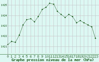 Courbe de la pression atmosphrique pour Puissalicon (34)