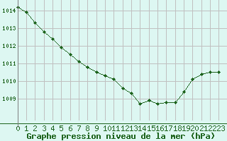 Courbe de la pression atmosphrique pour Brigueuil (16)