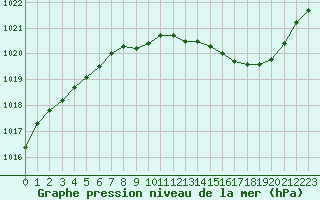 Courbe de la pression atmosphrique pour Mcon (71)