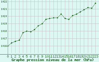 Courbe de la pression atmosphrique pour Aouste sur Sye (26)