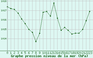 Courbe de la pression atmosphrique pour Lhospitalet (46)