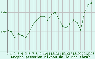 Courbe de la pression atmosphrique pour Sanary-sur-Mer (83)