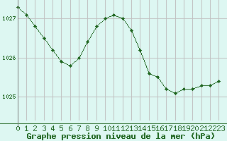 Courbe de la pression atmosphrique pour Saint-Jean-de-Liversay (17)