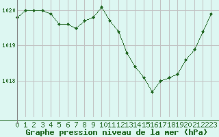 Courbe de la pression atmosphrique pour Belfort-Dorans (90)