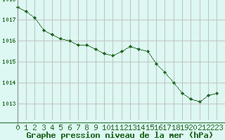 Courbe de la pression atmosphrique pour Dunkerque (59)