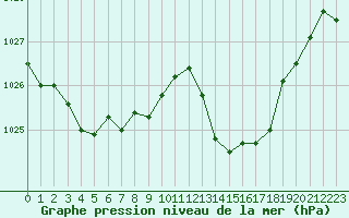 Courbe de la pression atmosphrique pour Montauban (82)