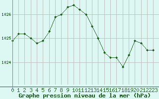 Courbe de la pression atmosphrique pour Saint-Cyprien (66)