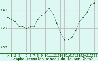 Courbe de la pression atmosphrique pour Biarritz (64)