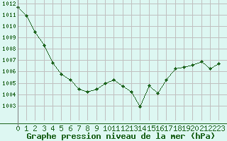 Courbe de la pression atmosphrique pour La Roche-sur-Yon (85)