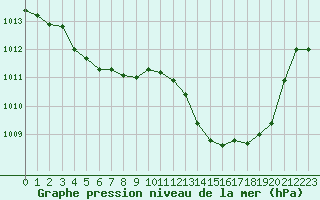 Courbe de la pression atmosphrique pour Narbonne-Ouest (11)