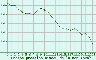 Courbe de la pression atmosphrique pour Landser (68)