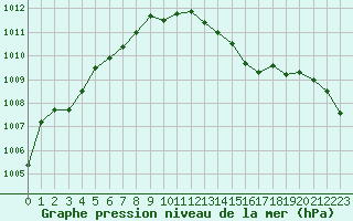 Courbe de la pression atmosphrique pour Orly (91)