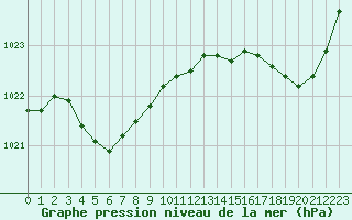 Courbe de la pression atmosphrique pour Lorient (56)