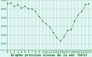 Courbe de la pression atmosphrique pour Grenoble/St-Etienne-St-Geoirs (38)