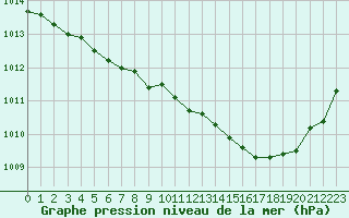 Courbe de la pression atmosphrique pour Perpignan (66)