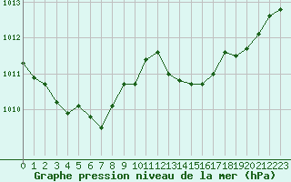 Courbe de la pression atmosphrique pour Cap Ferret (33)