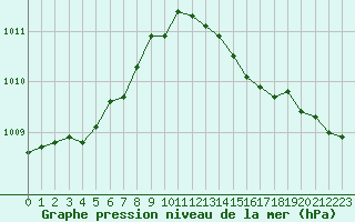 Courbe de la pression atmosphrique pour Remich (Lu)