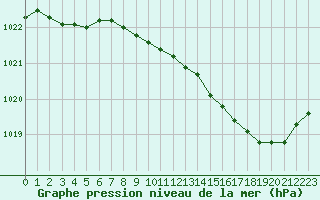 Courbe de la pression atmosphrique pour Chlons-en-Champagne (51)