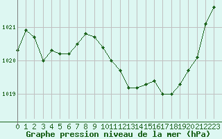 Courbe de la pression atmosphrique pour Orange (84)