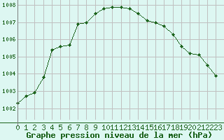 Courbe de la pression atmosphrique pour Montredon des Corbires (11)