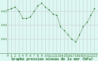 Courbe de la pression atmosphrique pour Nmes - Courbessac (30)