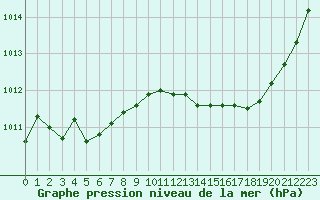 Courbe de la pression atmosphrique pour Muret (31)