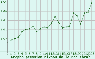 Courbe de la pression atmosphrique pour Guret Saint-Laurent (23)