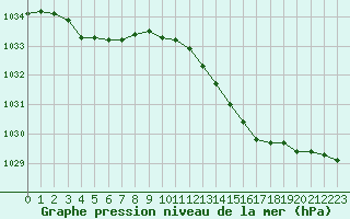 Courbe de la pression atmosphrique pour Valleroy (54)