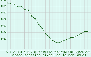 Courbe de la pression atmosphrique pour Lagny-sur-Marne (77)