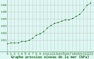 Courbe de la pression atmosphrique pour Brest (29)