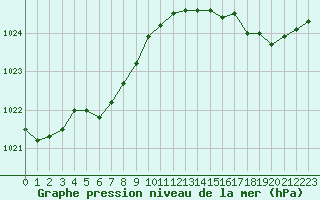 Courbe de la pression atmosphrique pour Dieppe (76)