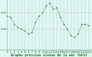 Courbe de la pression atmosphrique pour Cap Corse (2B)