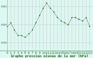 Courbe de la pression atmosphrique pour Dieppe (76)