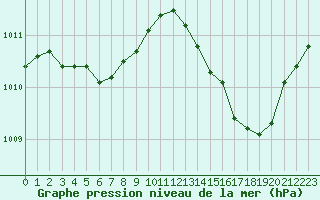 Courbe de la pression atmosphrique pour Pouzauges (85)