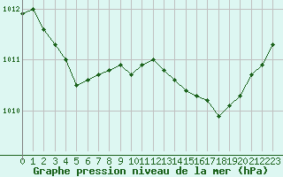 Courbe de la pression atmosphrique pour Dieppe (76)
