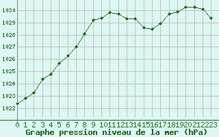 Courbe de la pression atmosphrique pour Guret Saint-Laurent (23)