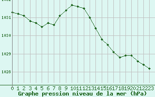 Courbe de la pression atmosphrique pour Leucate (11)