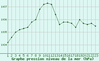 Courbe de la pression atmosphrique pour Variscourt (02)