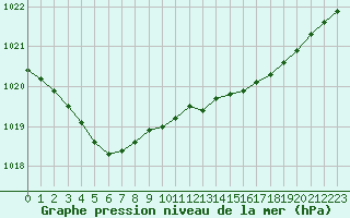 Courbe de la pression atmosphrique pour Lorient (56)