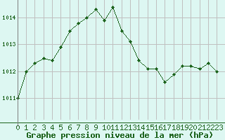 Courbe de la pression atmosphrique pour Hohrod (68)